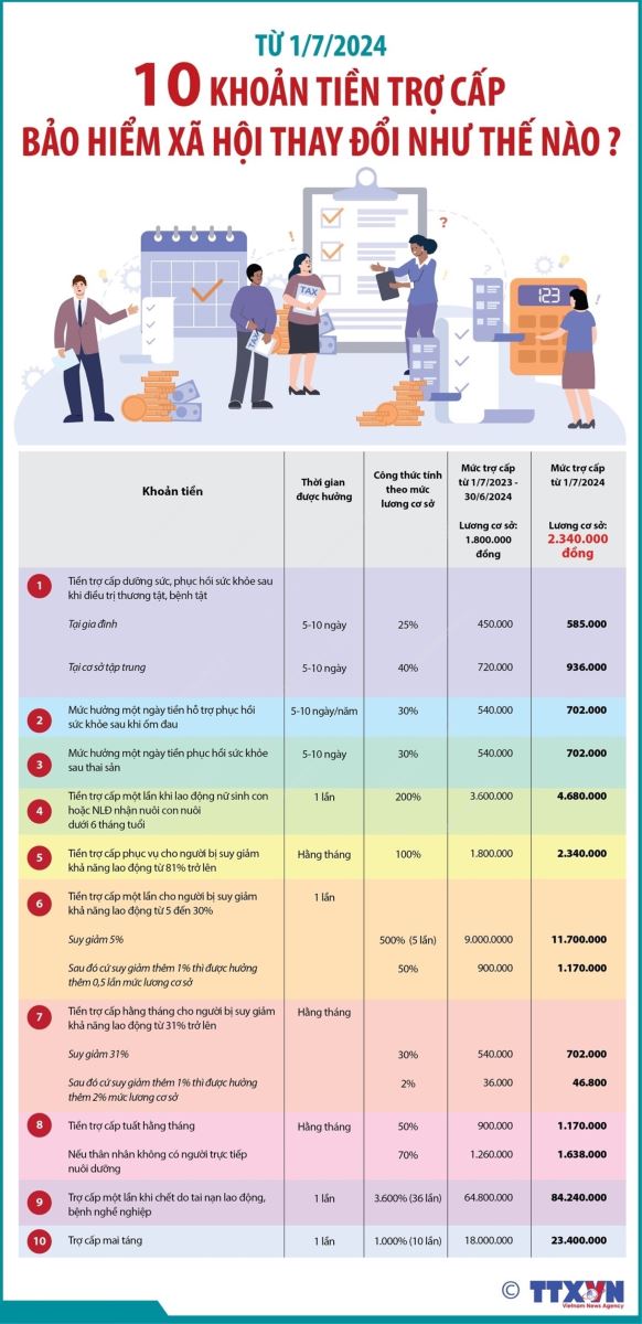 10 khoản tiền trợ cấp bảo hiểm xã hội thay đổi như thế nào từ 1/7/2024?